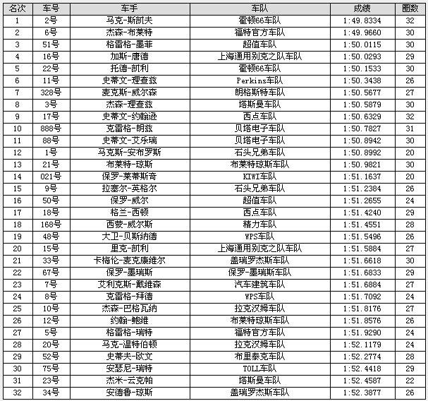 V8房车赛中国站周五练习:霍顿车队斯凯夫拔得头筹