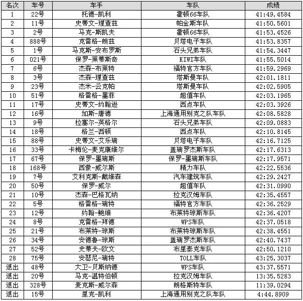 V8房车赛中国站首回合：霍顿车队凯利夺第一