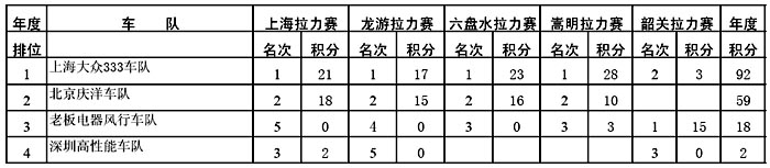 2005CRC1.6L组车队积分榜