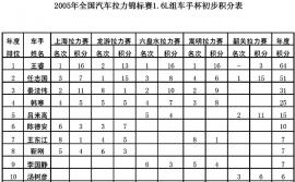 2005CRC1.6L组车手积分榜