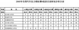 2005CRC N组车队积分榜