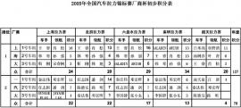 2005CRC 厂商杯积分榜