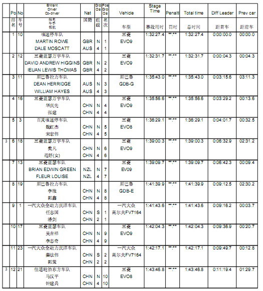 2007 贵州六盘水 第一阶段比赛成绩