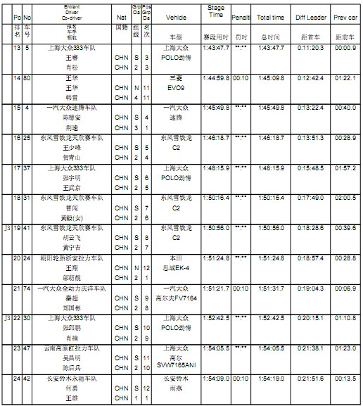 2007 贵州六盘水 第一阶段比赛成绩