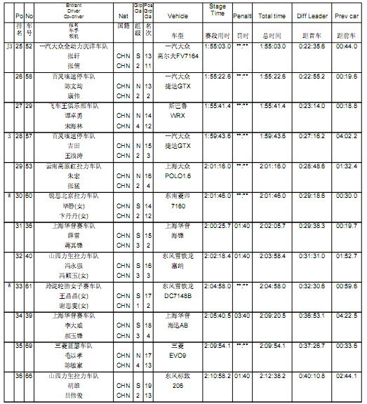 2007 贵州六盘水 第一阶段比赛成绩