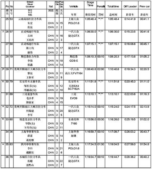 CRC六盘水第二阶段成绩