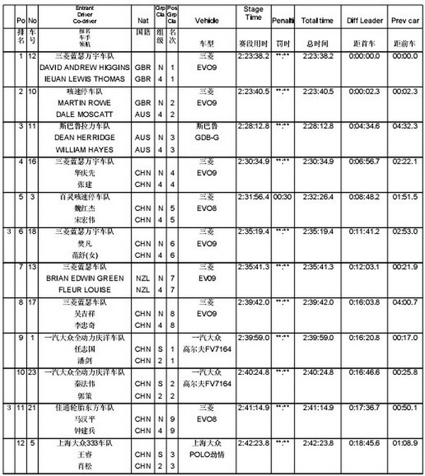 2007全国汽车拉力锦标赛贵州六盘水总成绩