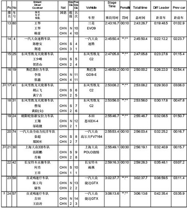 2007全国汽车拉力锦标赛贵州六盘水总成绩