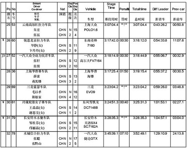 2007全国汽车拉力锦标赛贵州六盘水总成绩