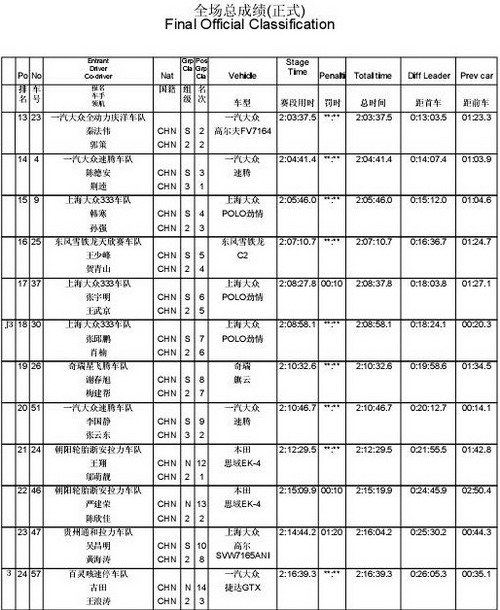 贵州开阳站比赛最终成绩表