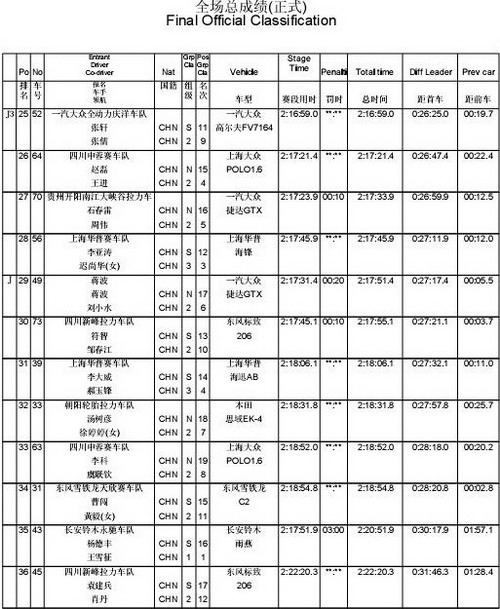 贵州开阳站比赛最终成绩表