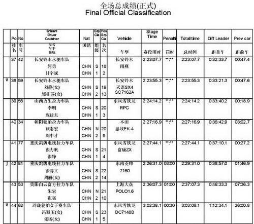 贵州开阳站比赛最终成绩表