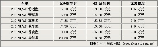 一汽“小奔腾”明年推出 售价约8-10万元