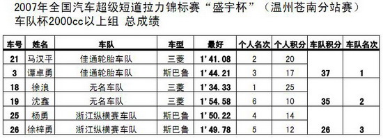 徐浪 佳通轮胎车队