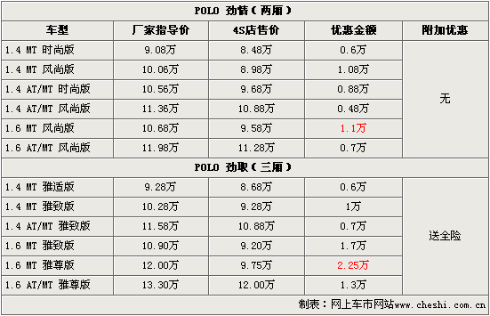 POLO劲情、劲取全系优惠 最高降幅达2.25万(图)