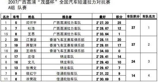 荔浦短道拉力赛成绩