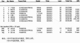 CTCC超级量产车组：起亚车队卢家骏夺冠 韩寒退赛