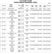 CRC:2011佛冈站拉力赛第一阶段LG1成绩表