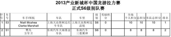 2013CRC龙游站总成绩表/车队组别成绩表