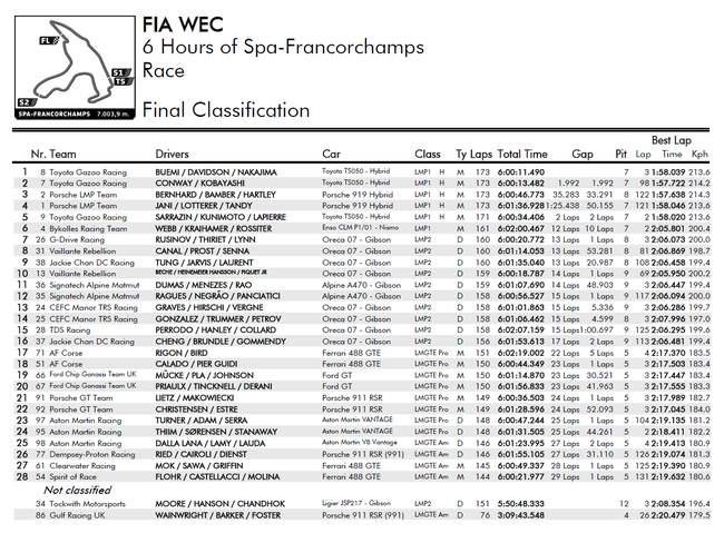 2017WEC世界耐力锦标赛斯帕六小时赛成绩表